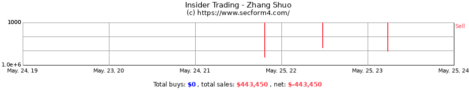 Insider Trading Transactions for Zhang Shuo