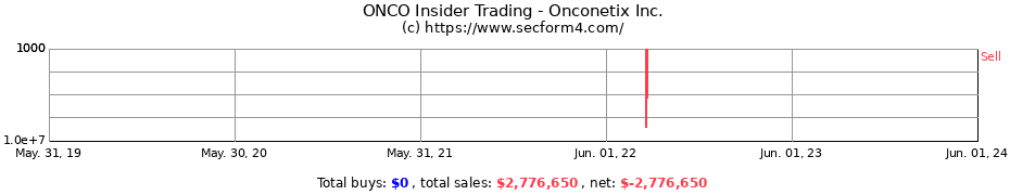 Insider Trading Transactions for Onconetix Inc.