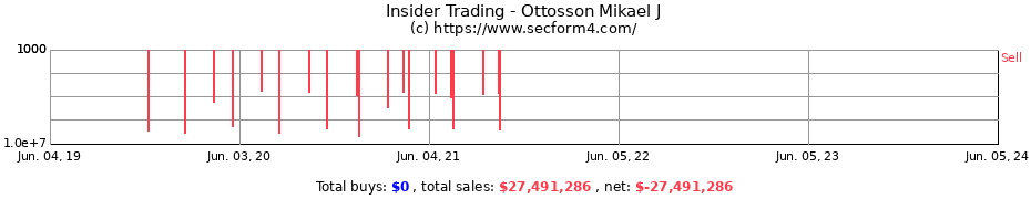 Insider Trading Transactions for Ottosson Mikael J