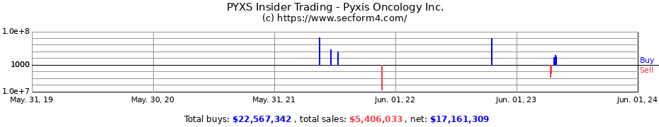 Insider Trading Transactions for Pyxis Oncology Inc.