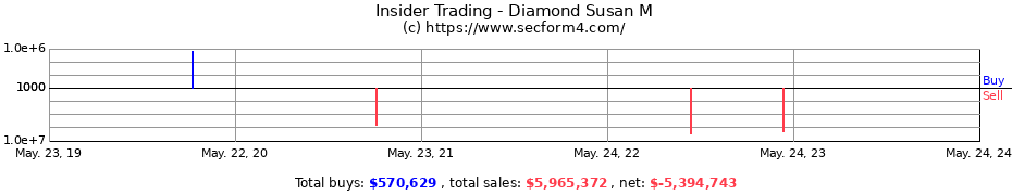 Insider Trading Transactions for Diamond Susan M