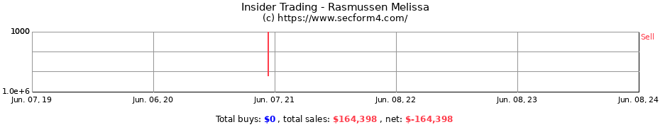 Insider Trading Transactions for Rasmussen Melissa