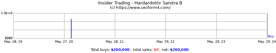 Insider Trading Transactions for Hardardottir Sandra B