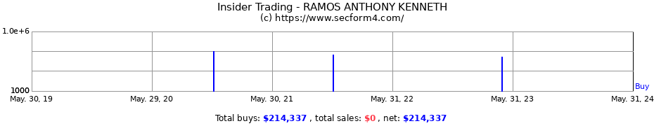 Insider Trading Transactions for RAMOS ANTHONY KENNETH