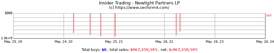Insider Trading Transactions for Newlight Partners LP