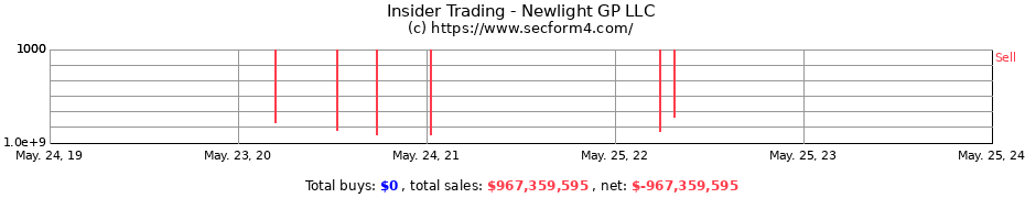 Insider Trading Transactions for Newlight GP LLC