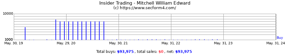 Insider Trading Transactions for Mitchell William Edward