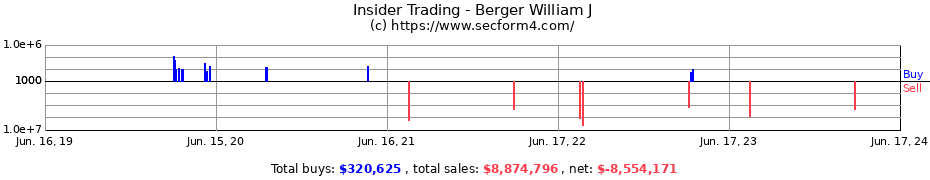 Insider Trading Transactions for Berger William J