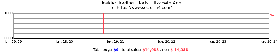 Insider Trading Transactions for Tarka Elizabeth Ann