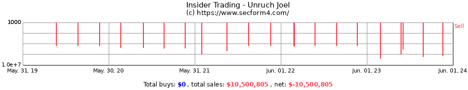 Insider Trading Transactions for Unruch Joel