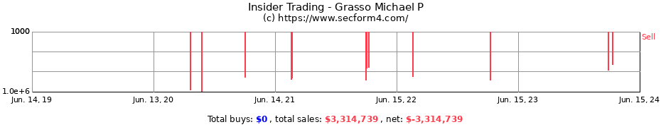 Insider Trading Transactions for Grasso Michael P