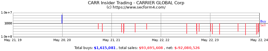 Insider Trading Transactions for CARRIER GLOBAL Corp