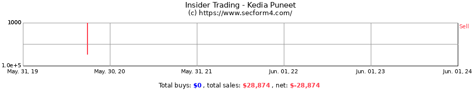 Insider Trading Transactions for Kedia Puneet