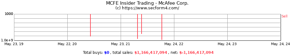 Insider Trading Transactions for McAfee Corp.