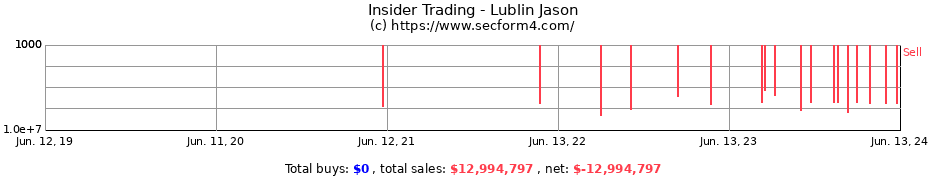 Insider Trading Transactions for Lublin Jason
