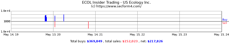 Insider Trading Transactions for US Ecology Inc.