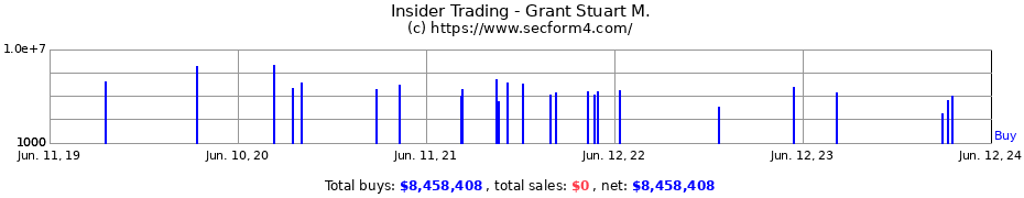 Insider Trading Transactions for Grant Stuart M.