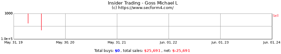 Insider Trading Transactions for Goss Michael L