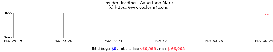 Insider Trading Transactions for Avagliano Mark