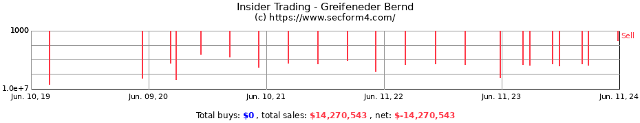 Insider Trading Transactions for Greifeneder Bernd
