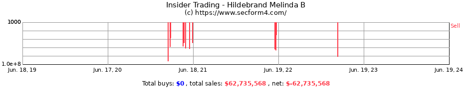 Insider Trading Transactions for Hildebrand Melinda B