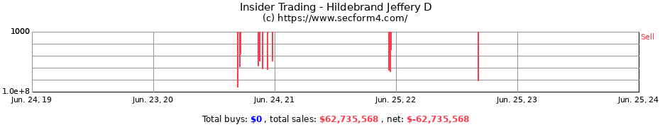 Insider Trading Transactions for Hildebrand Jeffery D