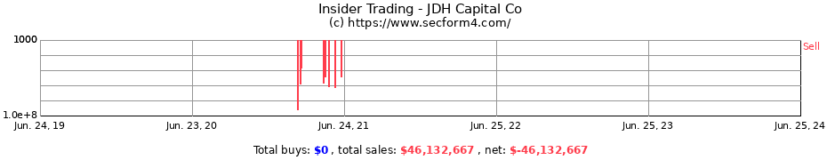 Insider Trading Transactions for JDH Capital Co