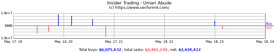 Insider Trading Transactions for Umari Abude