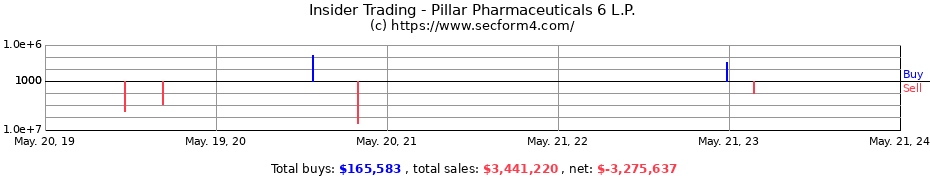 Insider Trading Transactions for Pillar Pharmaceuticals 6 L.P.