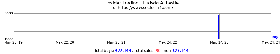 Insider Trading Transactions for Ludwig A. Leslie