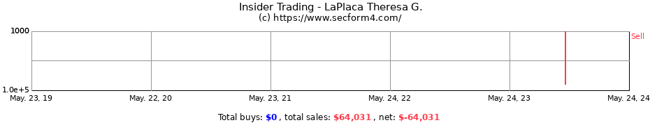 Insider Trading Transactions for LaPlaca Theresa G.