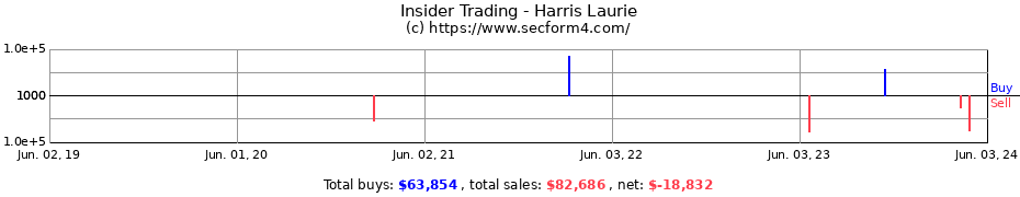 Insider Trading Transactions for Harris Laurie