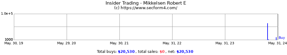 Insider Trading Transactions for Mikkelsen Robert E