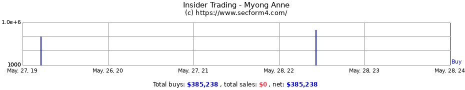 Insider Trading Transactions for Myong Anne