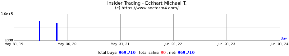 Insider Trading Transactions for Eckhart Michael T.