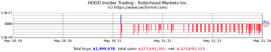 Insider Trading Transactions for Robinhood Markets Inc.