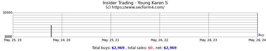 Insider Trading Transactions for Young Karen S