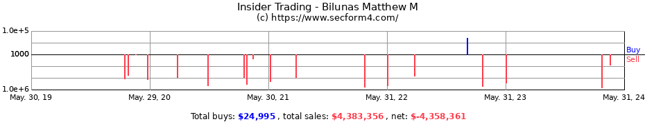 Insider Trading Transactions for Bilunas Matthew M