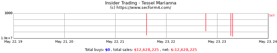 Insider Trading Transactions for Tessel Marianna
