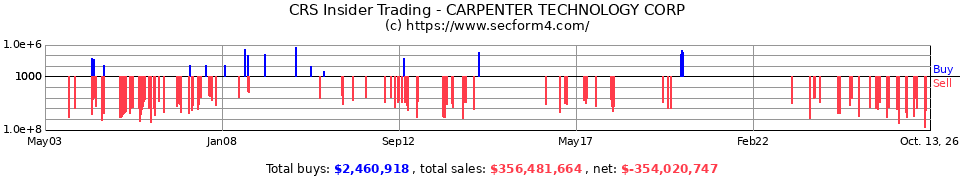 CRS Insider Trading Transactions for Carpenter Technology Corp.