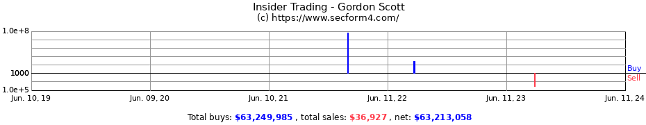 Insider Trading Transactions for Gordon Scott