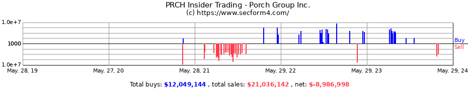 Insider Trading Transactions for Porch Group Inc.
