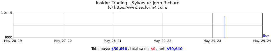 Insider Trading Transactions for Sylvester John Richard