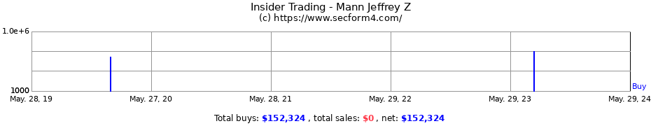 Insider Trading Transactions for Mann Jeffrey Z