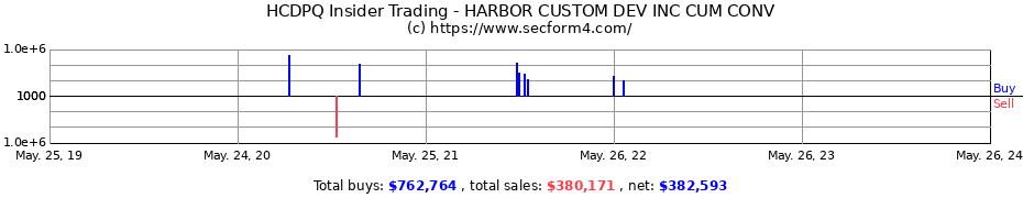 Insider Trading Transactions for Harbor Custom Development Inc.