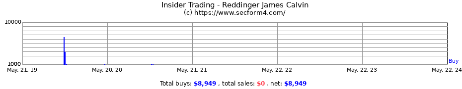 Insider Trading Transactions for Reddinger James Calvin