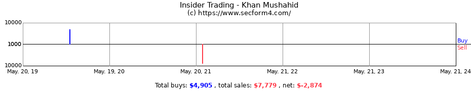 Insider Trading Transactions for Khan Mushahid