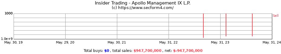 Insider Trading Transactions for Apollo Management IX L.P.