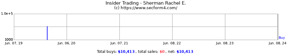 Insider Trading Transactions for Sherman Rachel E.