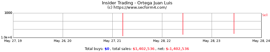 Insider Trading Transactions for Ortega Juan Luis